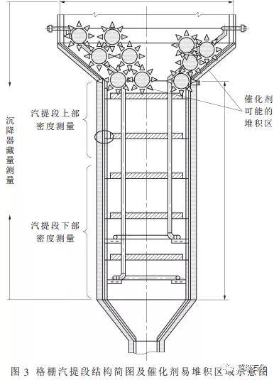 超级石化推荐:洛阳石化专家关于催化裂化装置两种汽提