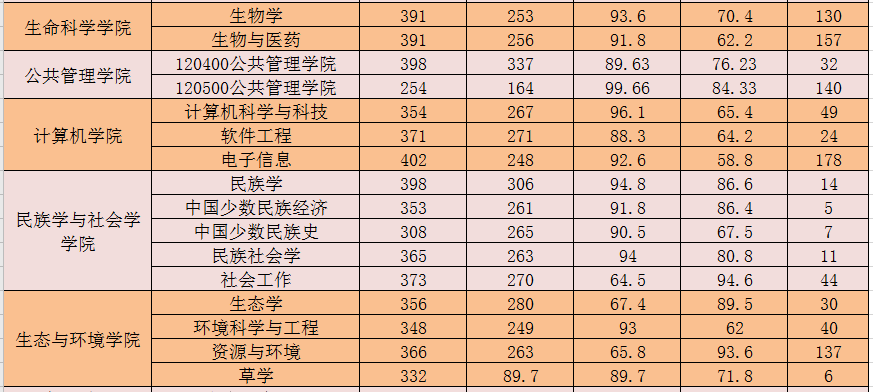 内蒙古大学,内蒙古师范大学20年考研复试分数线!