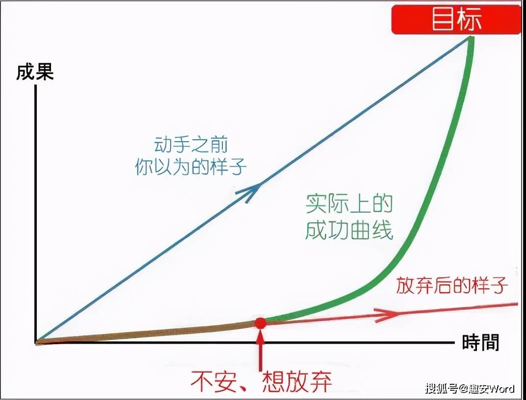 目标与现实的成功曲线