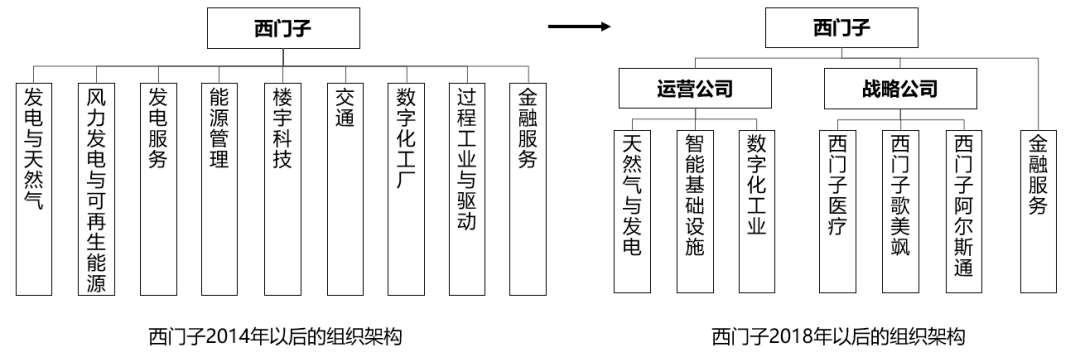 企业在愿景指导下进行组织架构调整,是因为以目标为导向的架构调整