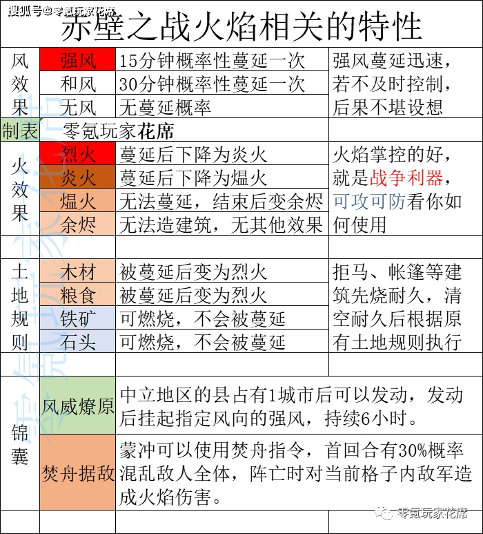 火焰强度分烈火,炎火,煴火,燃烧时间为2小时,在强风时引燃是最理想的