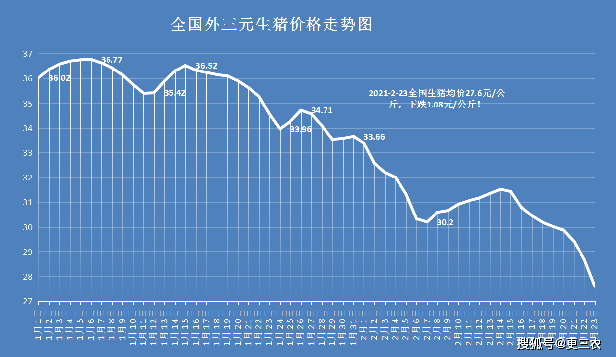 原创猪价溃退行情"垂直"下跌,养殖户扛价,猪价要大涨?2个坏消息