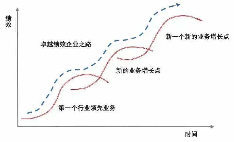 跨越"s型曲线"的二次增长