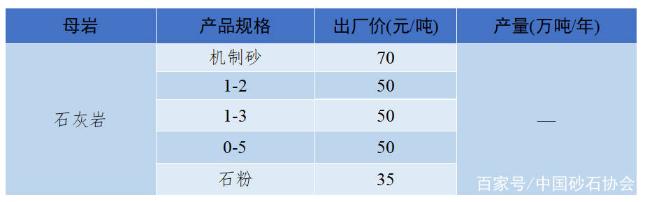 四川机制砂出厂价140元吨2021年1月全国砂石骨料价格及产量