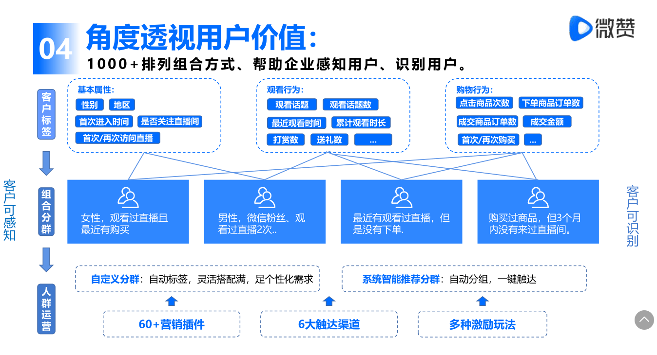 根据用户画像形成【人群】,根据【人群】来制定运营计划,进行精准触达