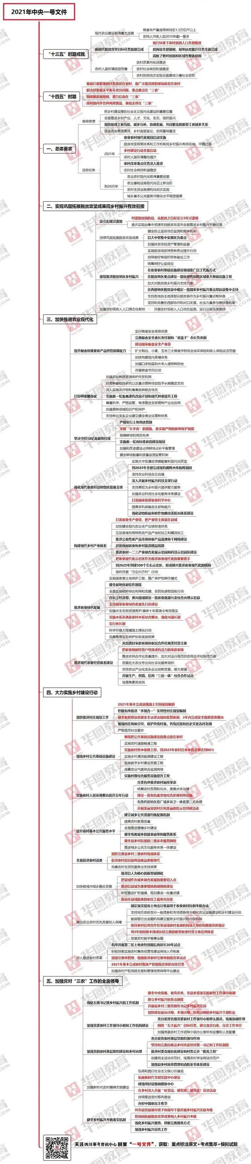 2021中央一号文件考点!附模拟题 思维导图!