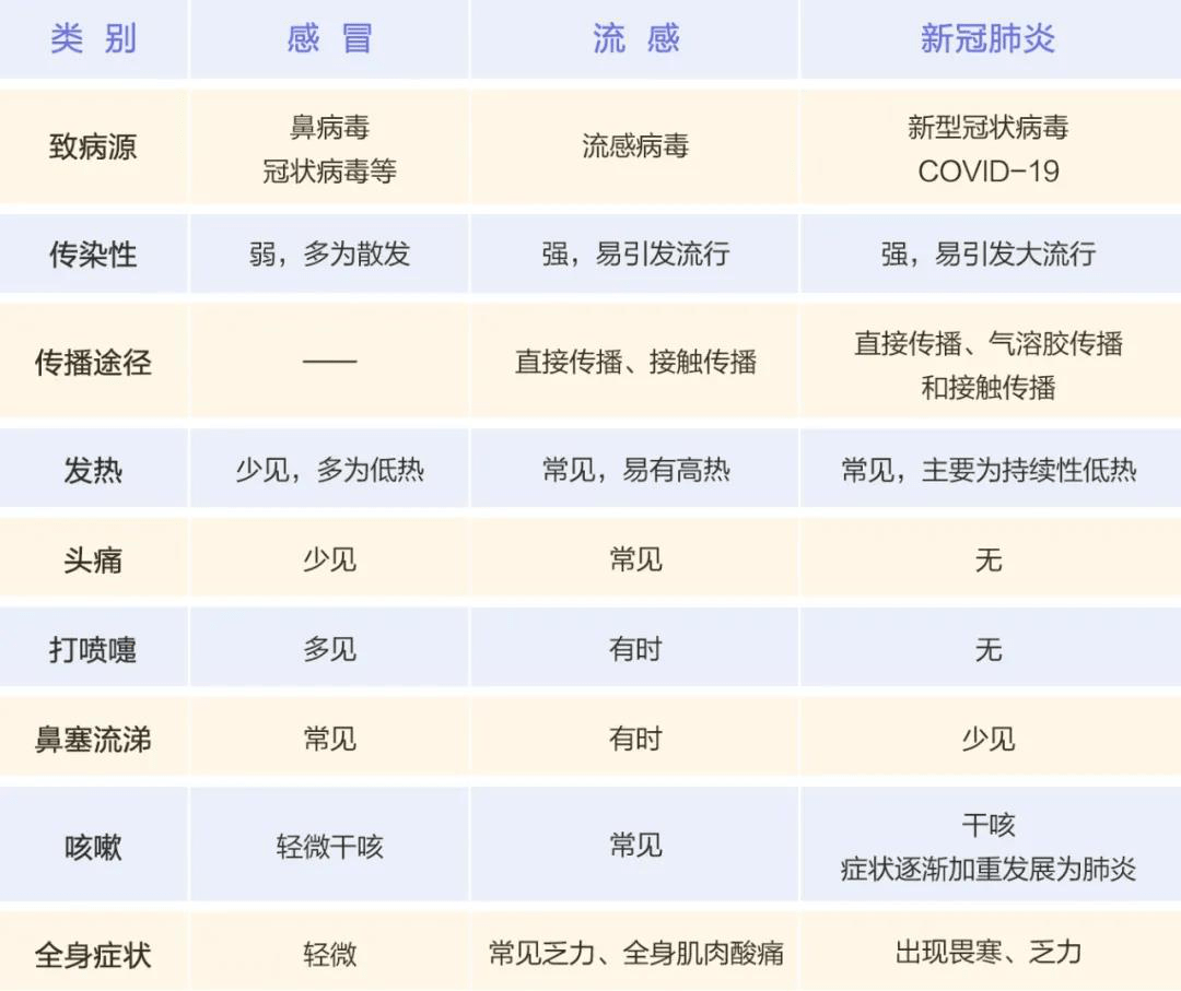 感冒,流感和新冠如何区别——通德药业