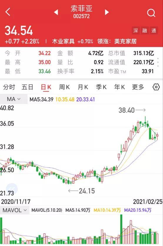 【汇正炒股帮】【个股精评】金地集团/田中精机/索菲亚