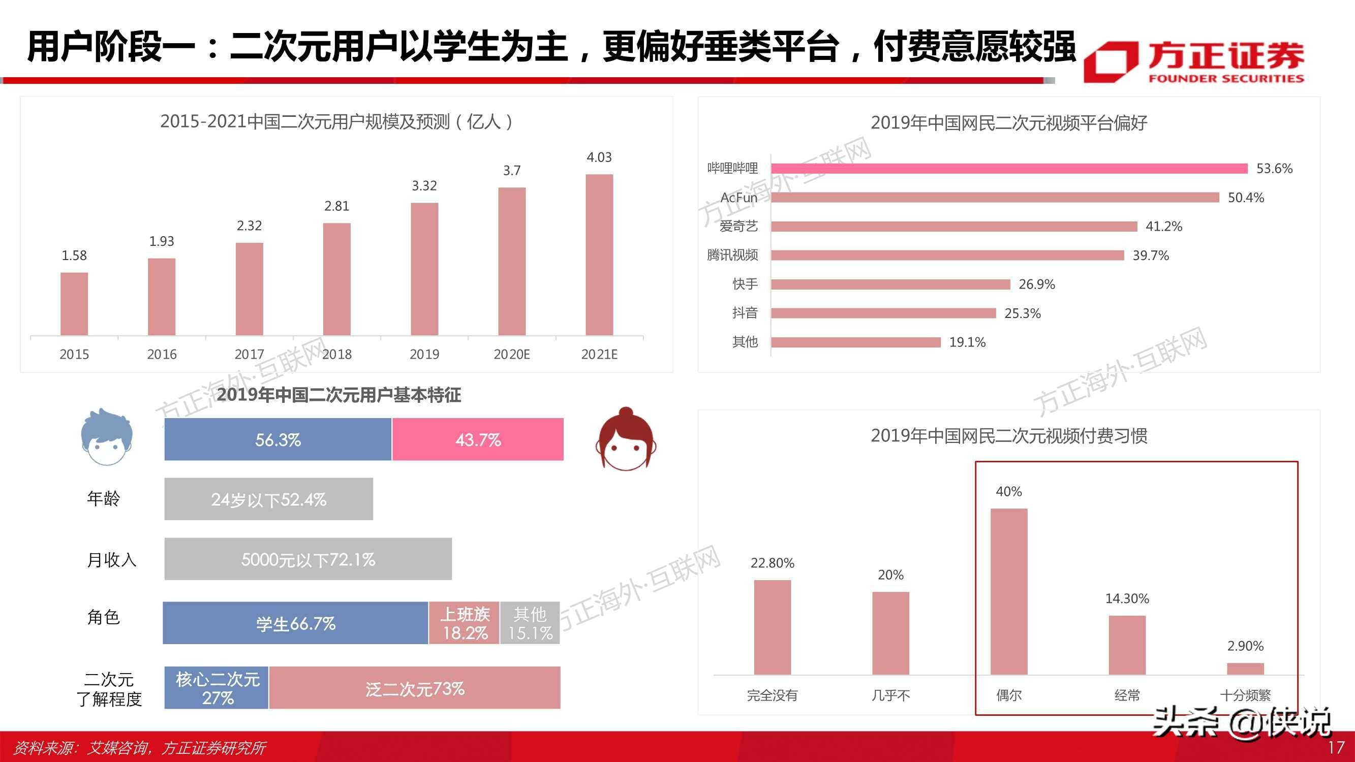 伴随着内容破圈,b站用户画像经历了二次元→z世代→泛娱乐三个阶段,不