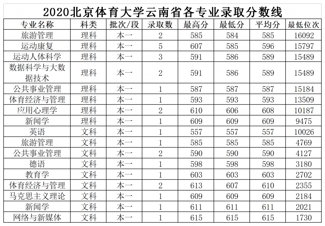 2020北京体育大学云南省各专业录取分数线及位次