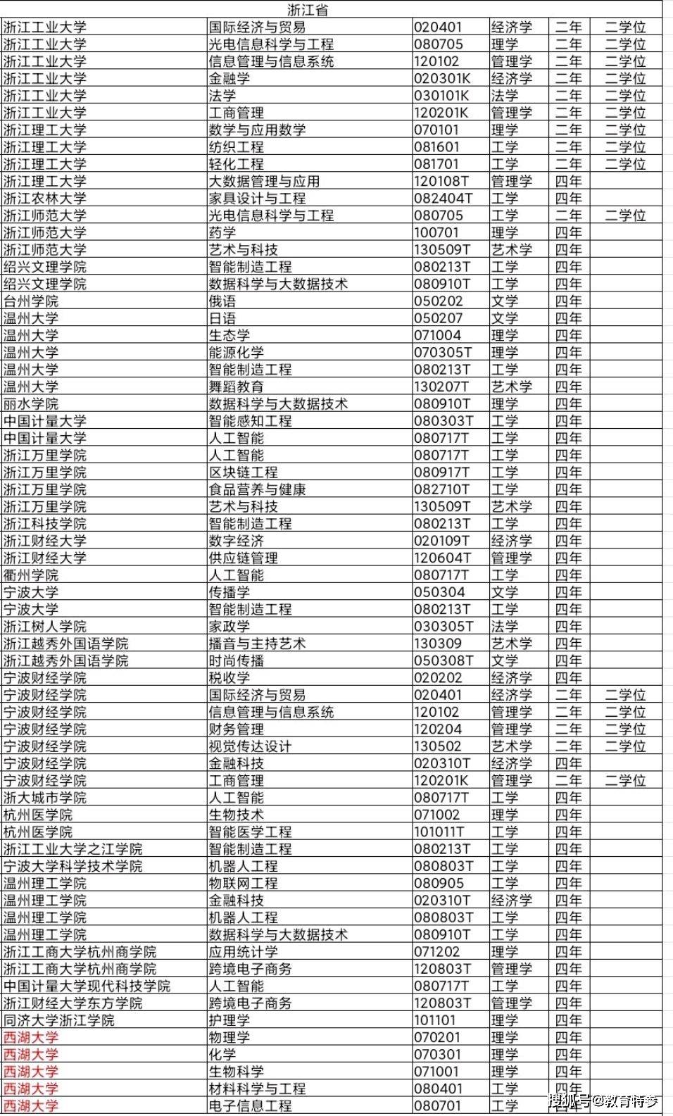 原创西湖大学获批5大本科专业,有望2021年招收本科生,考生:喜从天降