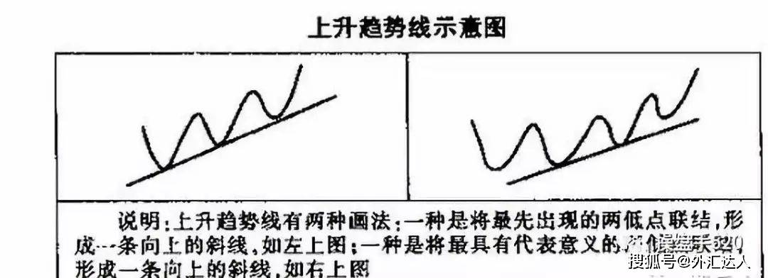 【技术分享】图解趋势线图形的识别和操作技巧