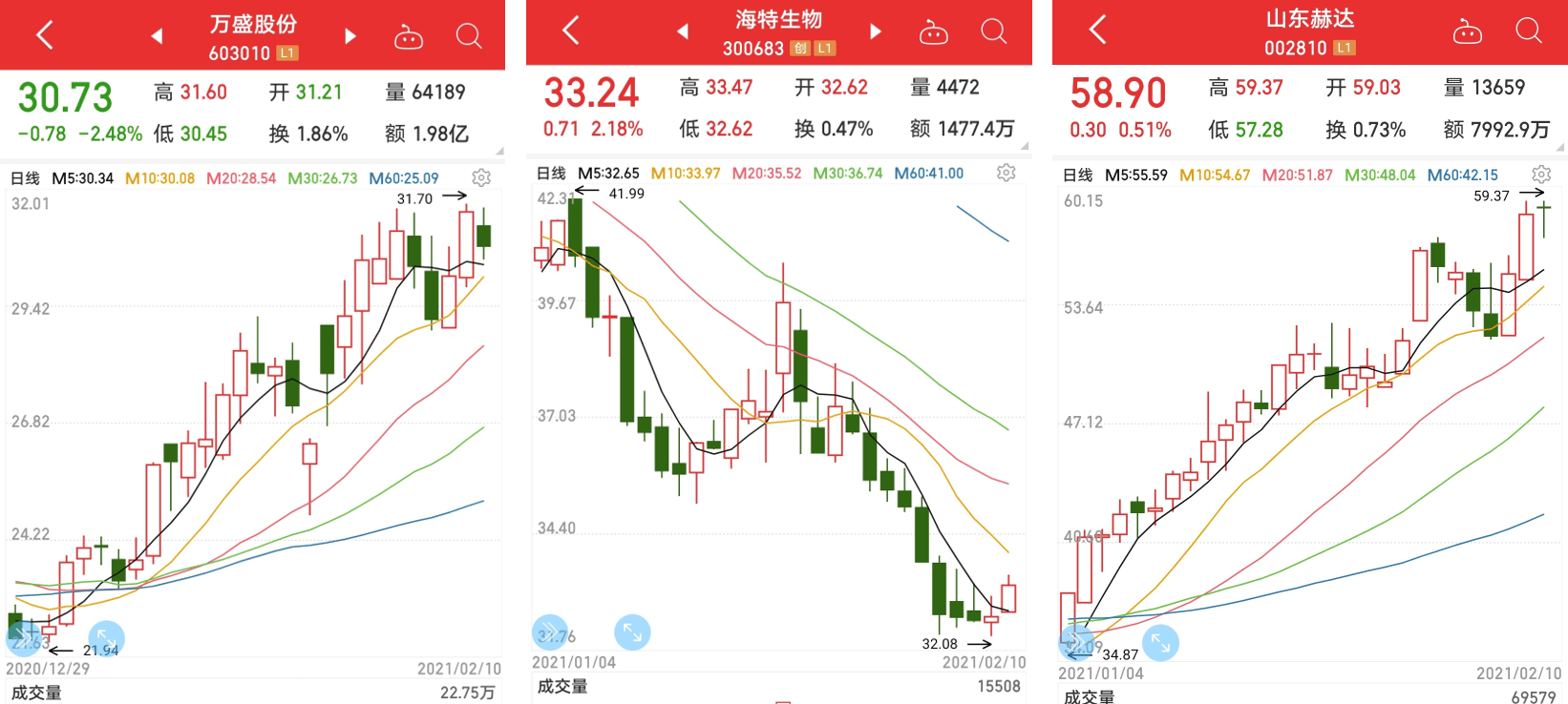 化工股7成业绩增长5成业绩大涨60余只2021股价大涨