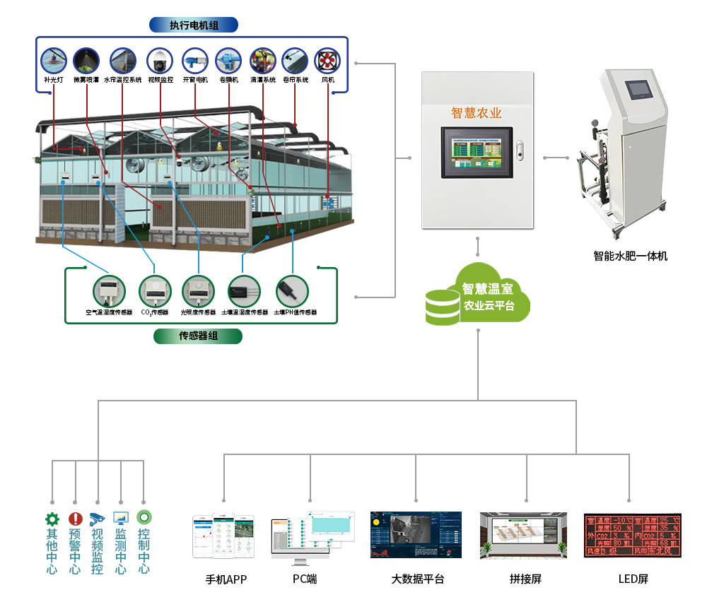 【环境|智能大棚工程建设设计方案 二】系统|温室|设备|智能|大棚