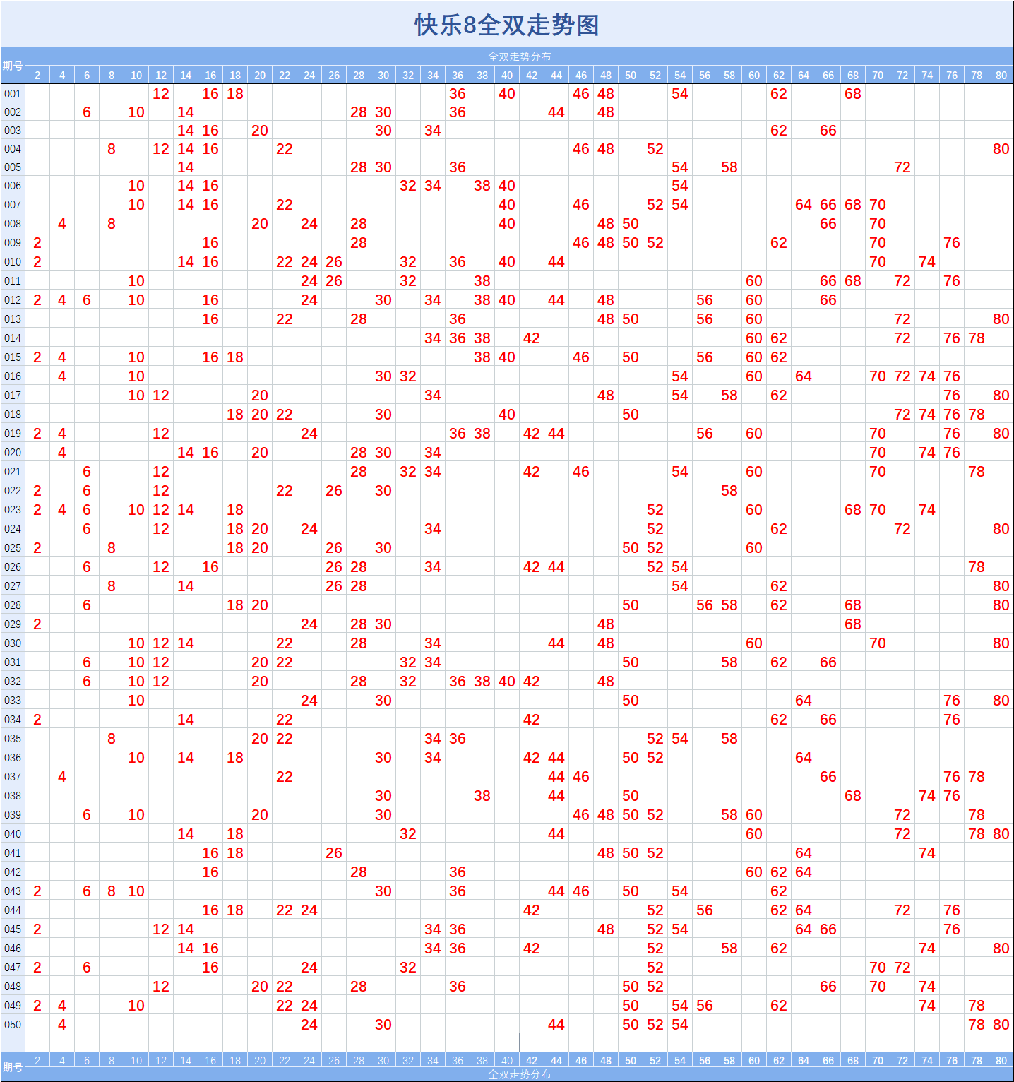 快乐8【050】期基础走势图