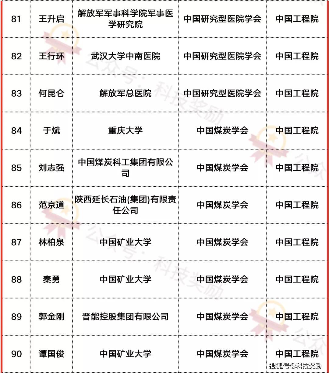 2021年两院院士候选人推荐353名3月1日