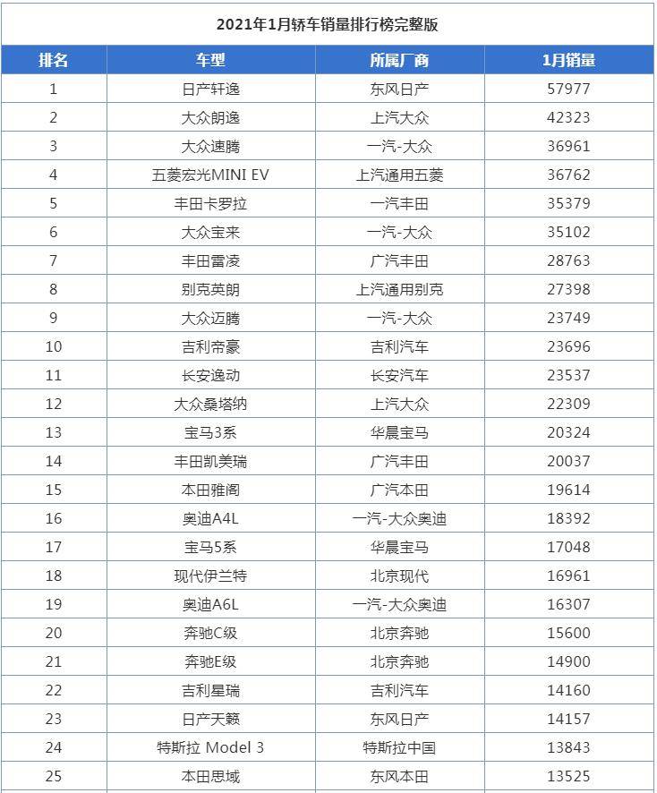 1月全国轿车销量排行榜日产轩逸第一大众朗逸重回巅峰