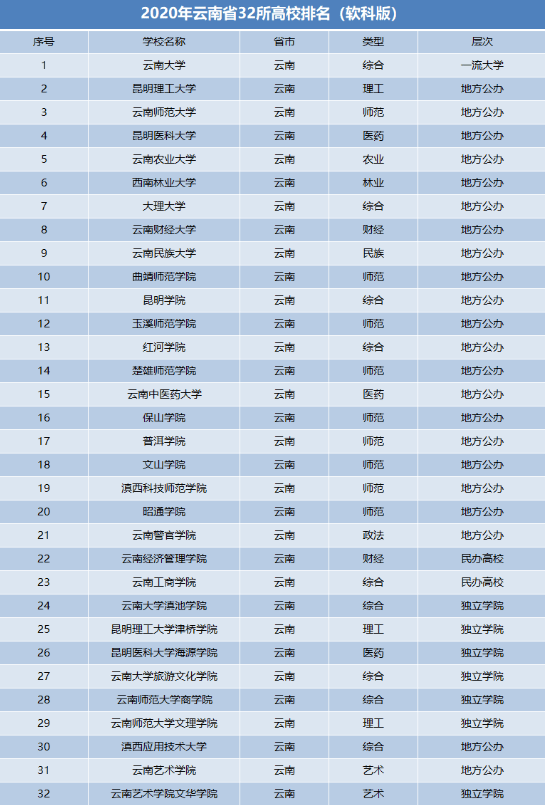 原创云南省大学排名出炉大理大学表现亮眼云大独占鳌头