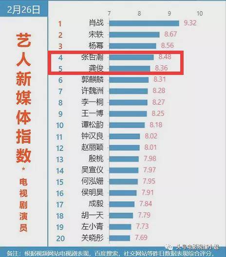《山河令》影评:13万人打出8.6分!“穷酸小破剧”成爆款,男主人气直追肖战