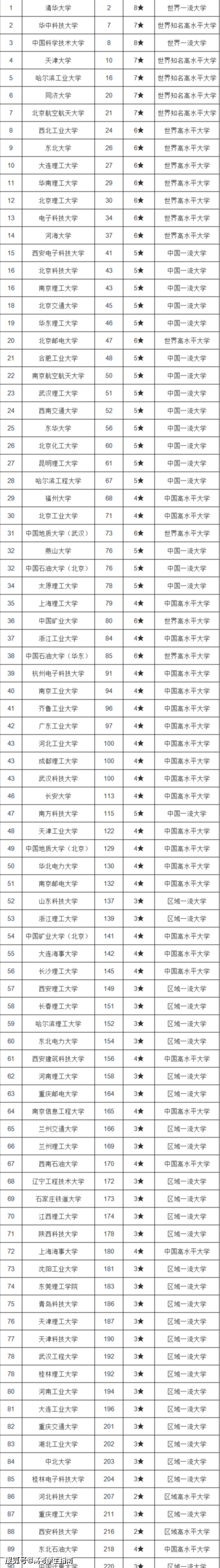 2021中国理工类大学排名top100出炉看看你的目标排第几