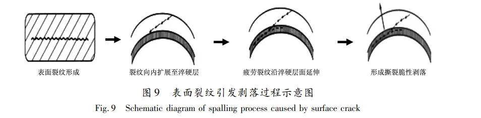 辊面裂纹引起的冷轧辊大面积剥落失效分析