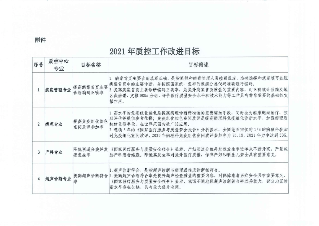 重要通知|2021年质控工作改进目标发布,涉及病案管理