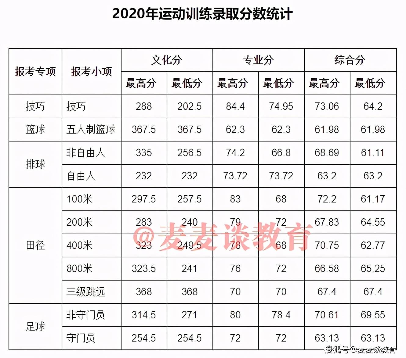 张家口学院2020在各招生省市分专业录取分数公布!含专科及专升本!