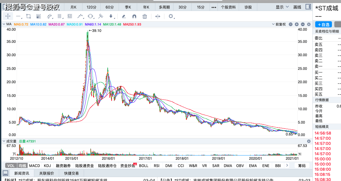 2021年跌幅前十的股票排名:最大跌幅80%