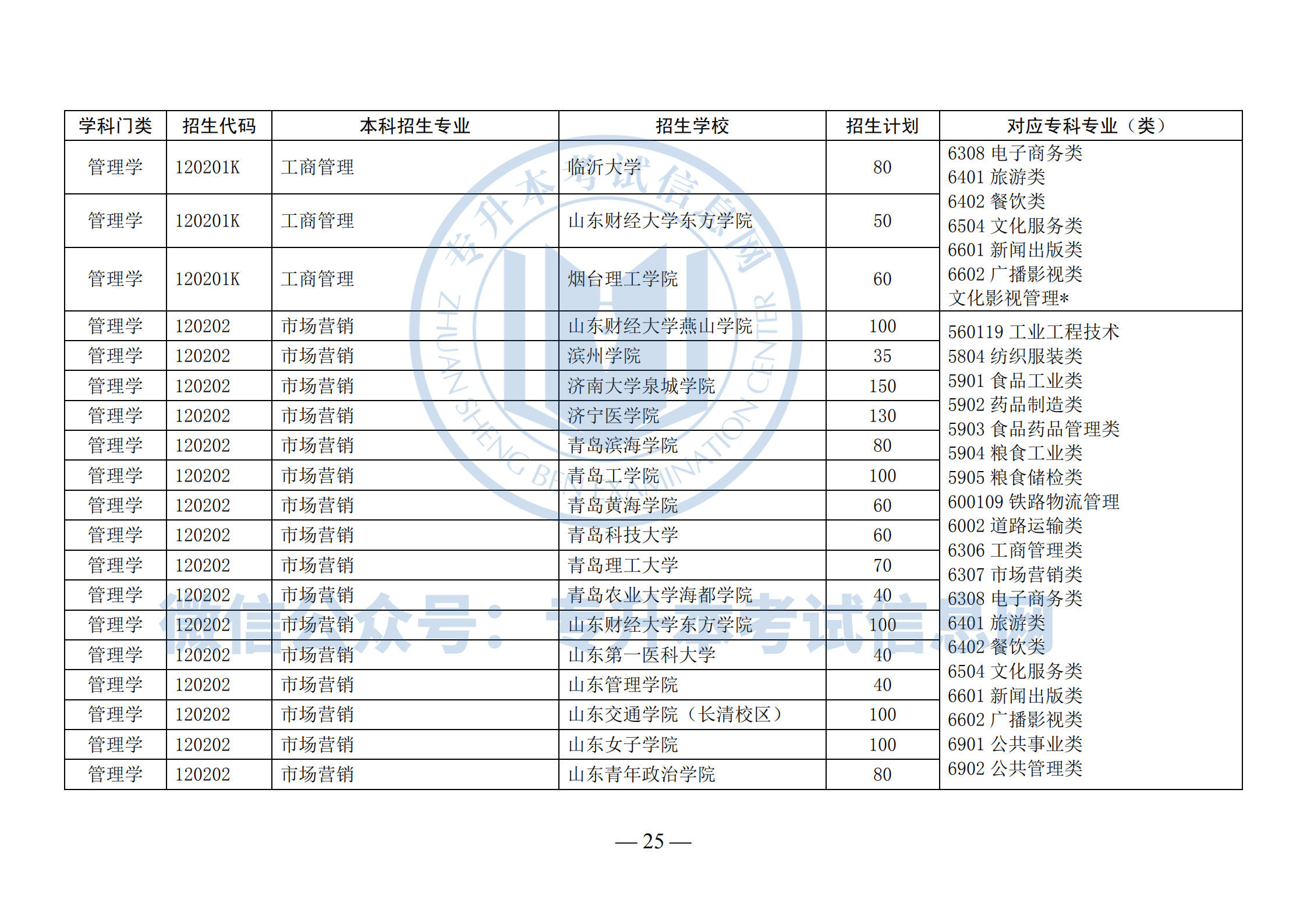 2021年山东专升本招生计划公布,2021年山东专升本扩招