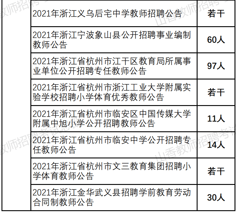 正式编制,五险一金!本周新招教师2w 人!部分不限专业,35岁以下可报!