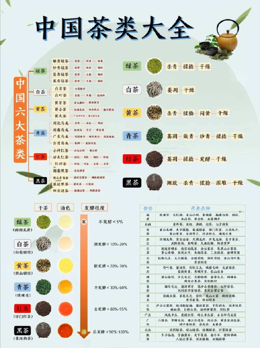 一张图带你快速掌握中国六大茶类