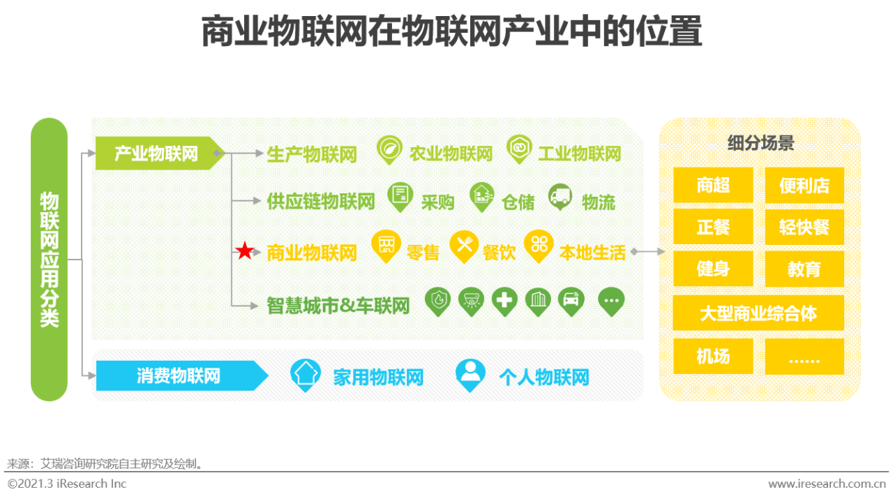 中国商业物联网产业链结构