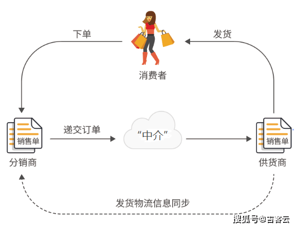 电商平台数据封锁订单信息禁止导出,供货商如何帮一件代发分销商发货?