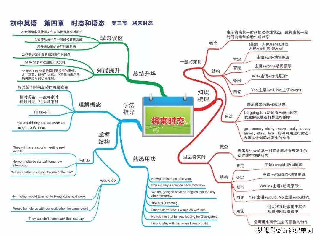 最新整理初中英语思维导图30张,涵盖三年所有知识点