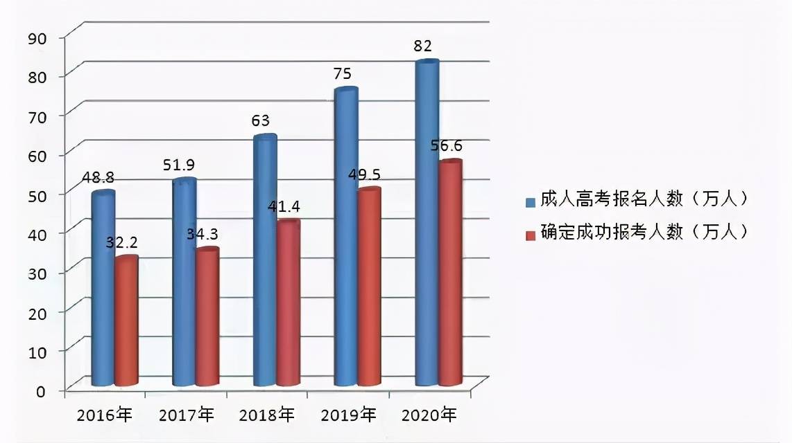 为什么成人高考报名的人数越来越多21年报考人数还会剧增吗