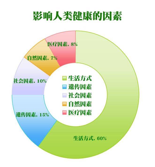 影响人体健康有五大因素,生活方式,遗传因素,医疗因素,社会因素,自然