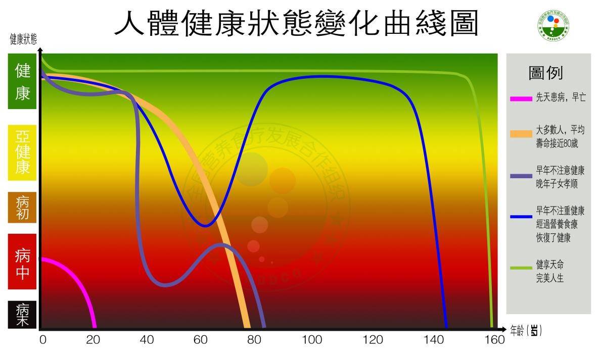 人类健康状况变化曲线