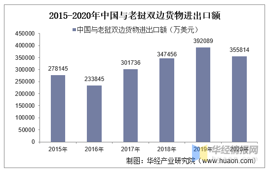 2015-2020年中国与老挝双边贸易额与贸易差额统计