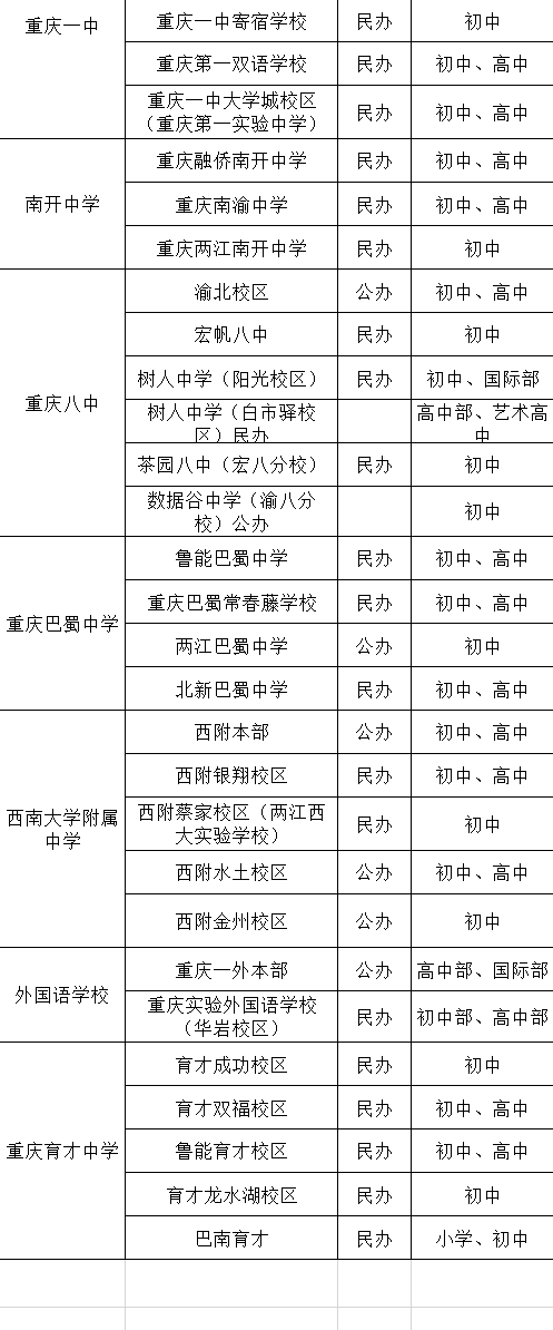 这张图是比较完整的,含括了重庆直属校所有的分校了.