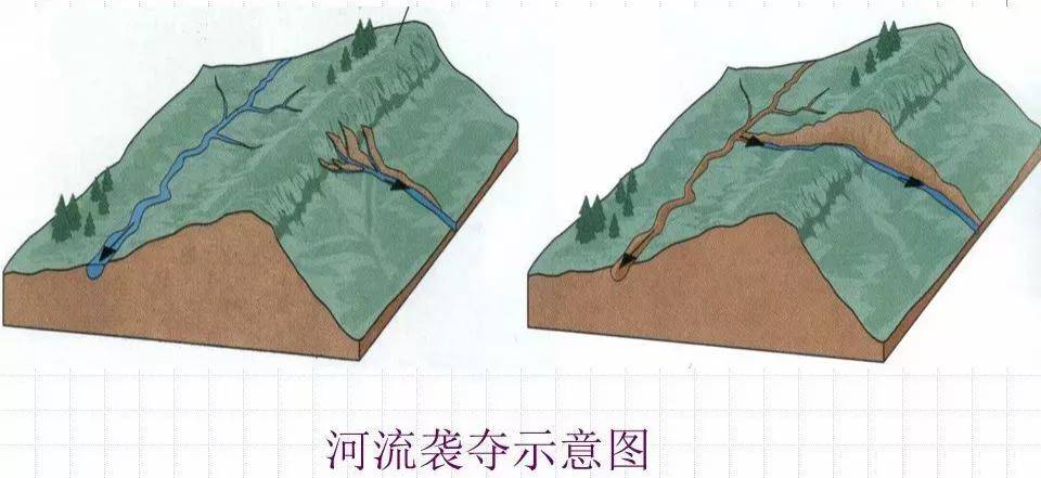 发生河流袭夺后,河系重新组合,出现倒淌河,断头河,袭夺湾等地貌形态.