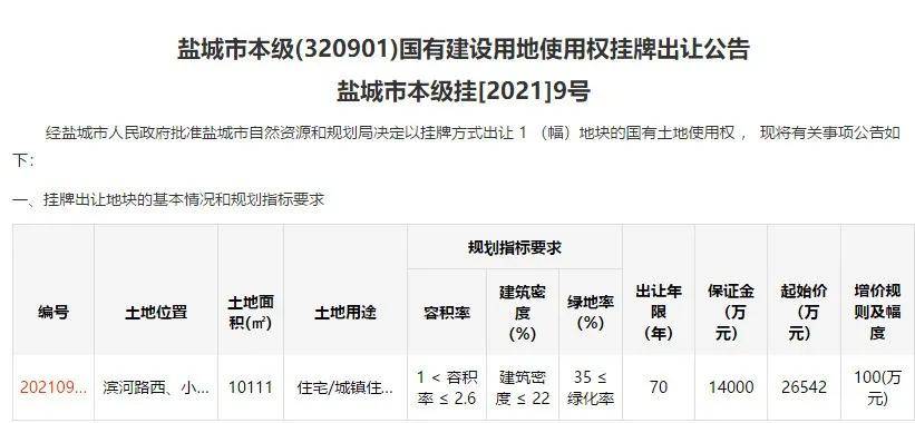 2021年的盐城土拍,一上来就扔出重磅炸弹,盐城的楼面价成功挺进1.