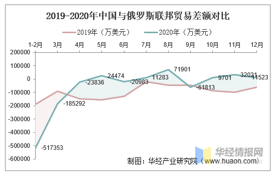 20152020年中国与俄罗斯联邦双边贸易额与贸易差额统计