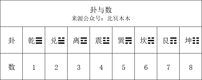 我把先天八卦与"卦序"总结成一张表格,方便各位查阅:先天八卦的排列