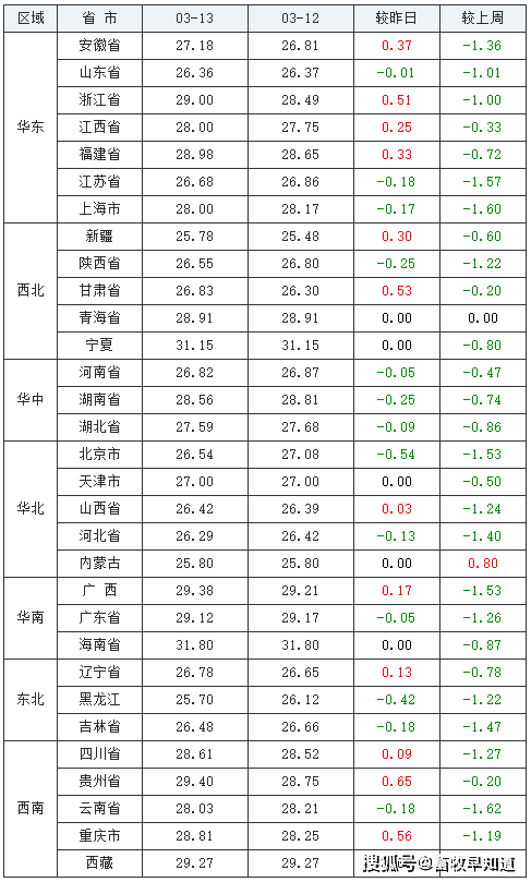 2021年3月13日全国生猪价格行情涨跌表