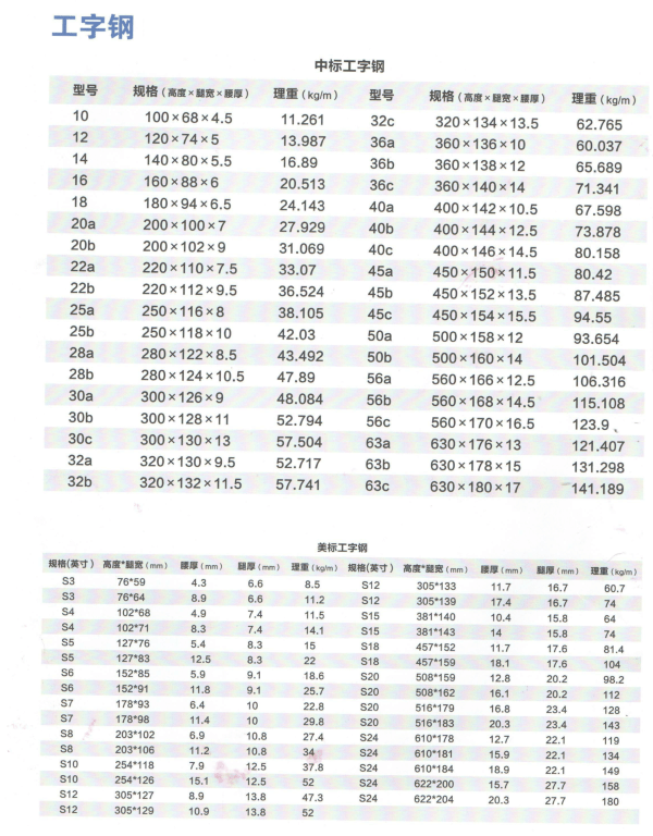 不锈钢工字钢型号规格表以及不锈钢工字钢理算重量表