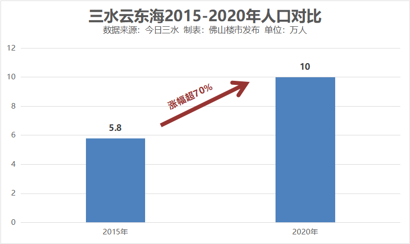 2020年,云东海常住人口正式超10万人,5年涨幅超70,成为三水人口增长