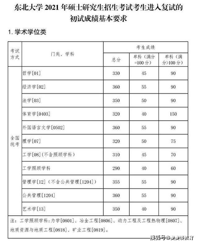 东北大学2021年考研复试线