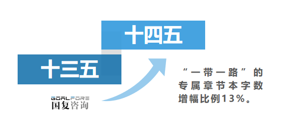 "十四五"规划中"一带一路"章节占规划整体百分比,较"十三五"上升18个