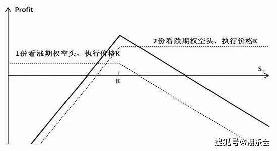 期权时代激进稳健不同行情下总有一款期权策略适合你