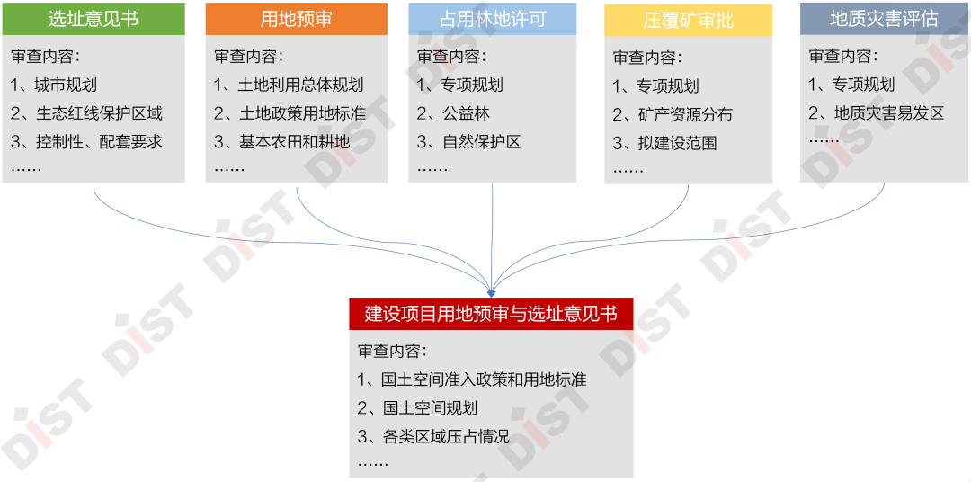 国土的用地预审主要是依据土地利用规